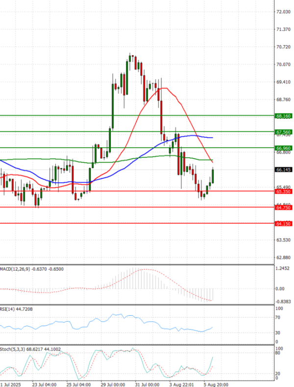 Crude Oil Analysis Technical analysis 06/08/2025